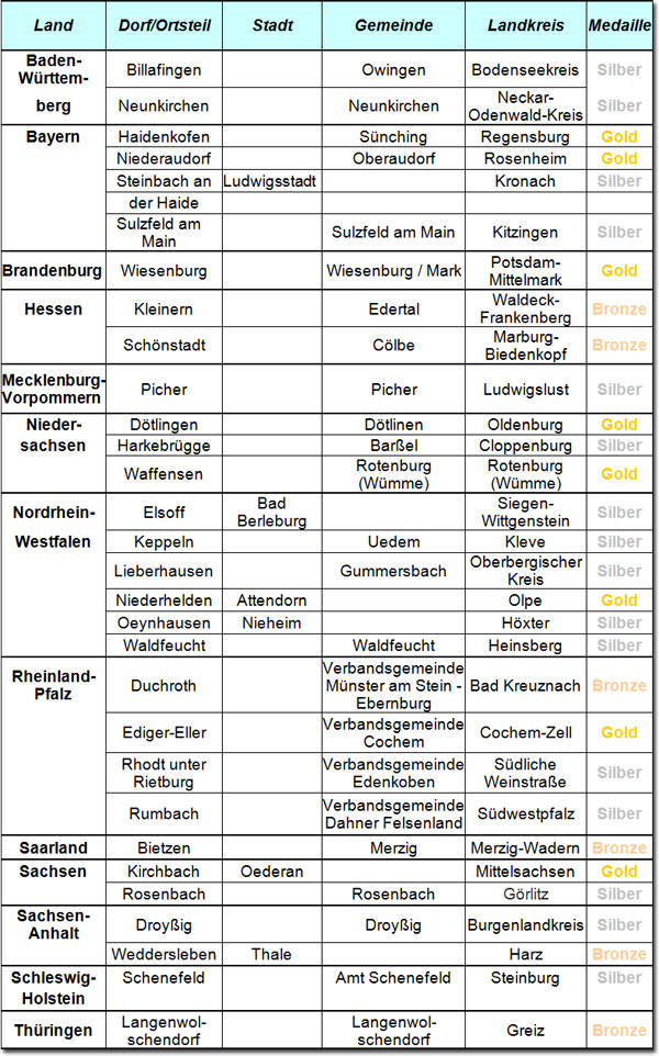 Siegerliste Bundesentscheid